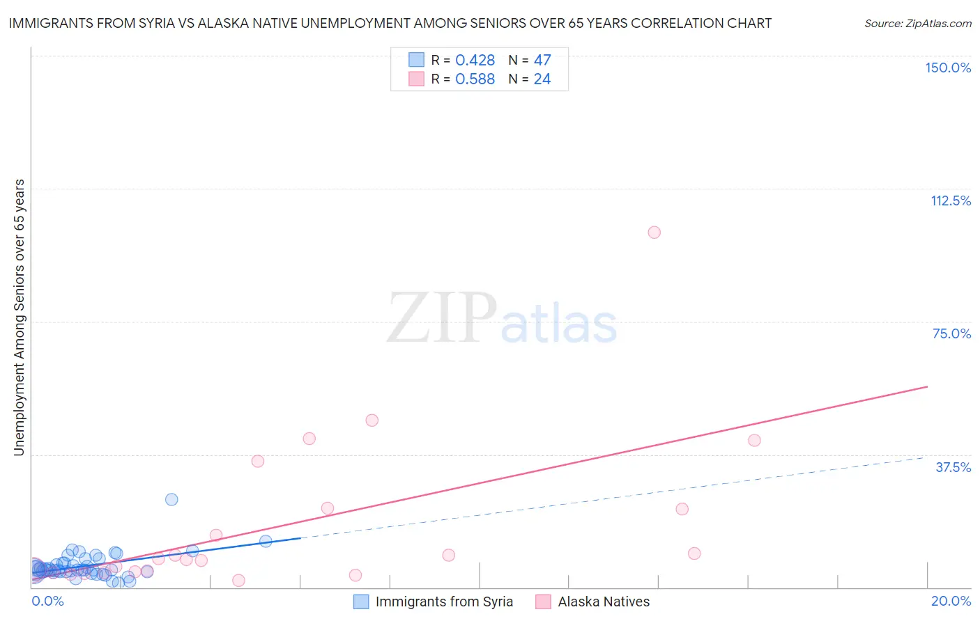 Immigrants from Syria vs Alaska Native Unemployment Among Seniors over 65 years
