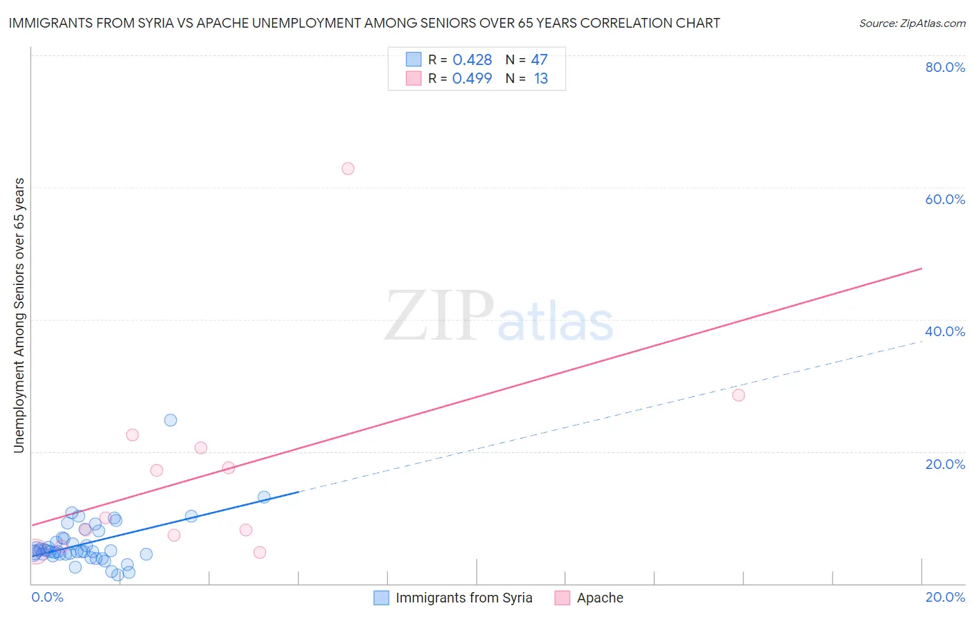 Immigrants from Syria vs Apache Unemployment Among Seniors over 65 years