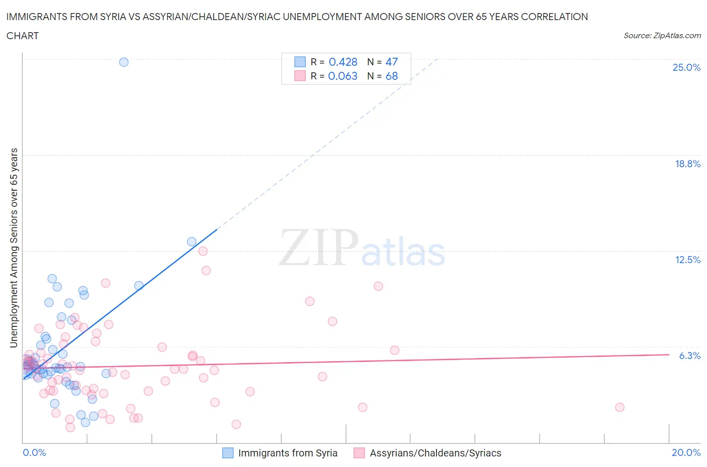 Immigrants from Syria vs Assyrian/Chaldean/Syriac Unemployment Among Seniors over 65 years