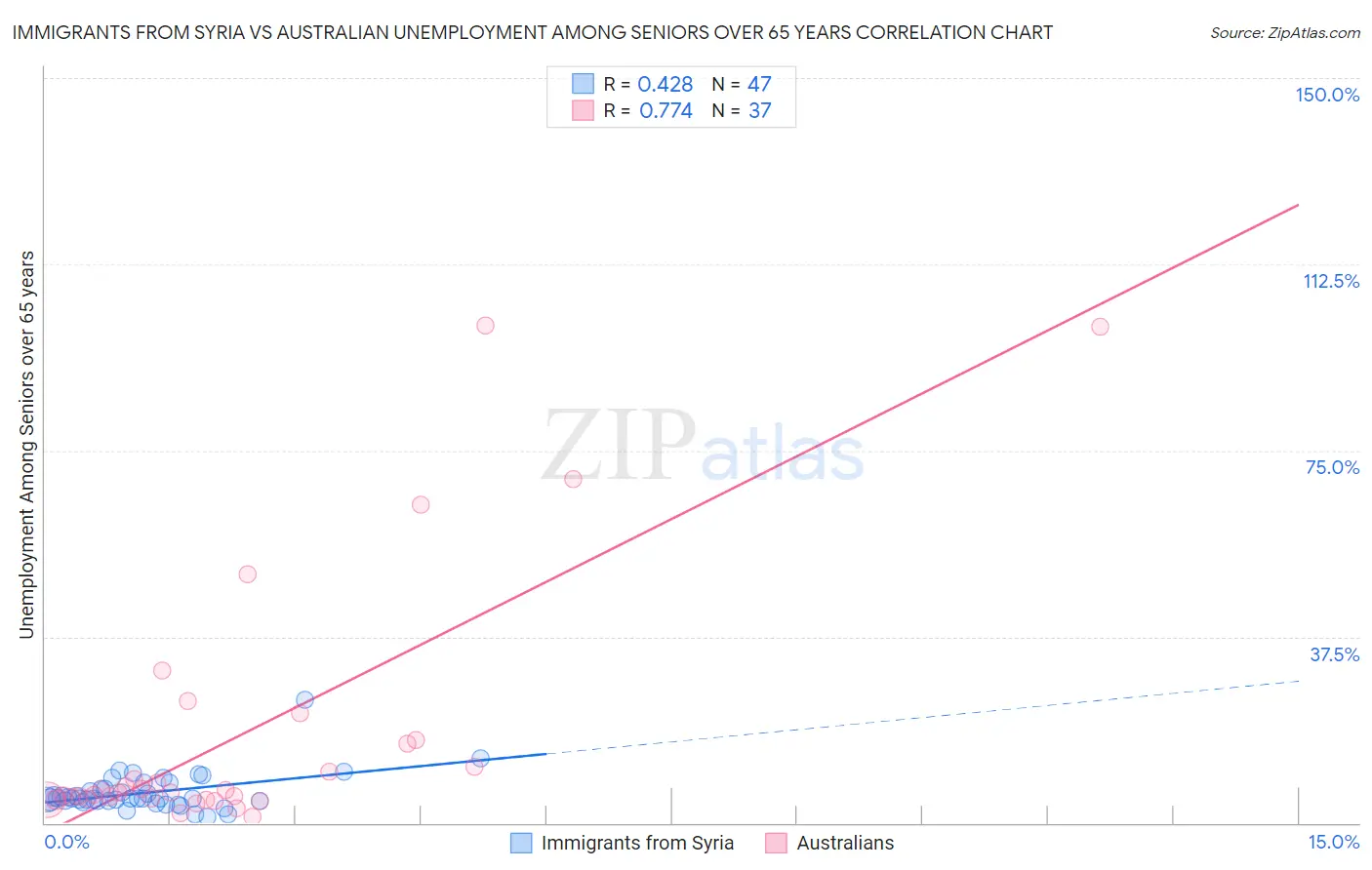 Immigrants from Syria vs Australian Unemployment Among Seniors over 65 years