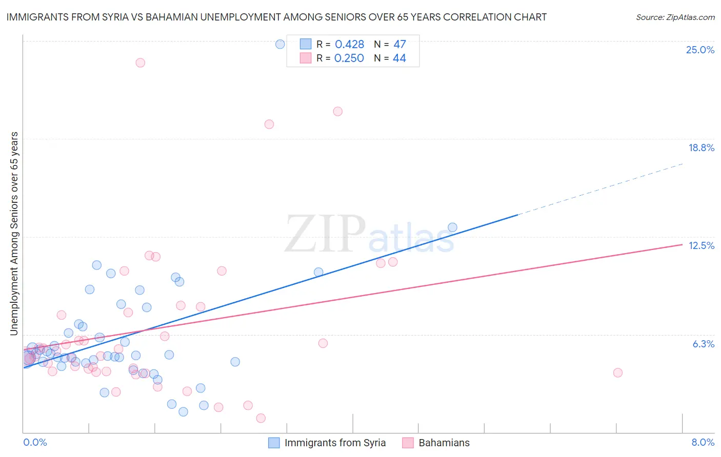 Immigrants from Syria vs Bahamian Unemployment Among Seniors over 65 years