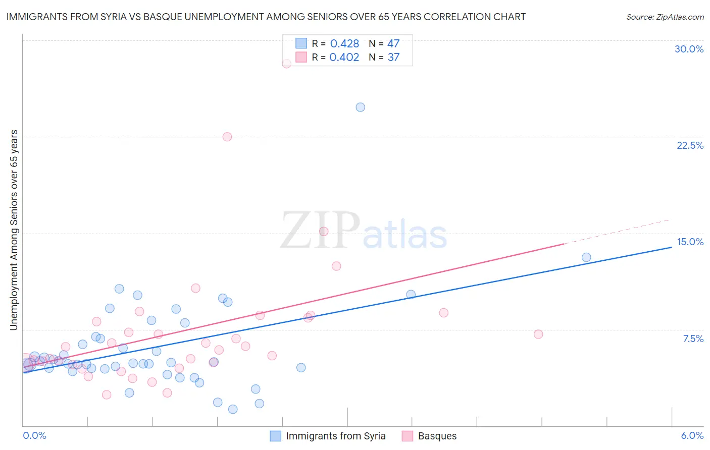 Immigrants from Syria vs Basque Unemployment Among Seniors over 65 years