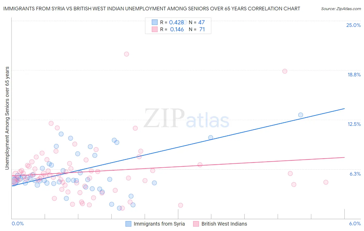 Immigrants from Syria vs British West Indian Unemployment Among Seniors over 65 years