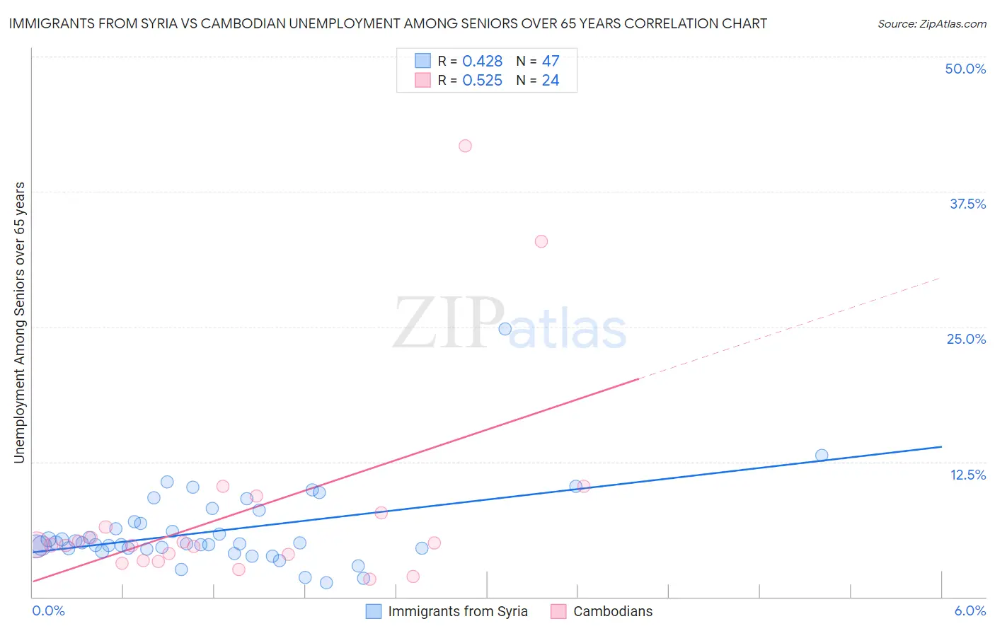 Immigrants from Syria vs Cambodian Unemployment Among Seniors over 65 years
