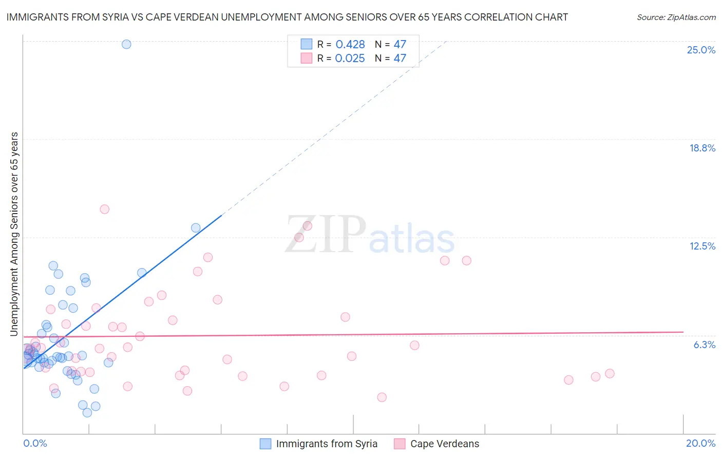 Immigrants from Syria vs Cape Verdean Unemployment Among Seniors over 65 years
