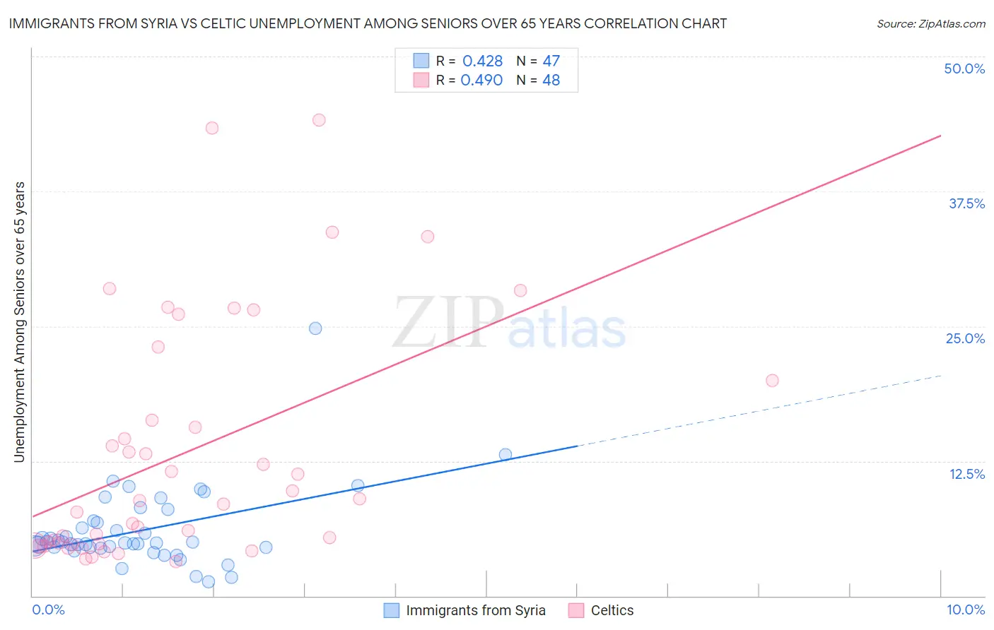 Immigrants from Syria vs Celtic Unemployment Among Seniors over 65 years