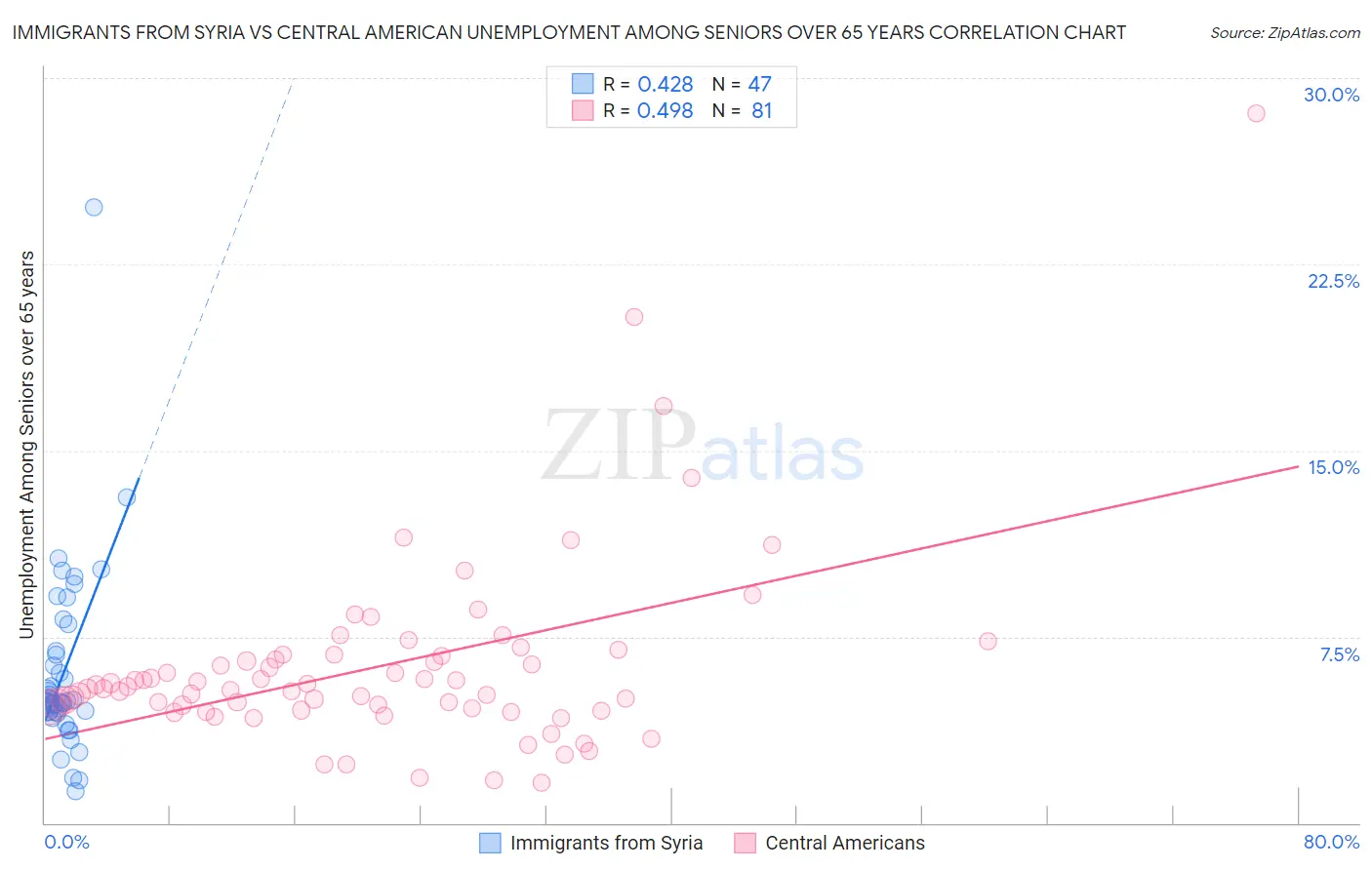Immigrants from Syria vs Central American Unemployment Among Seniors over 65 years