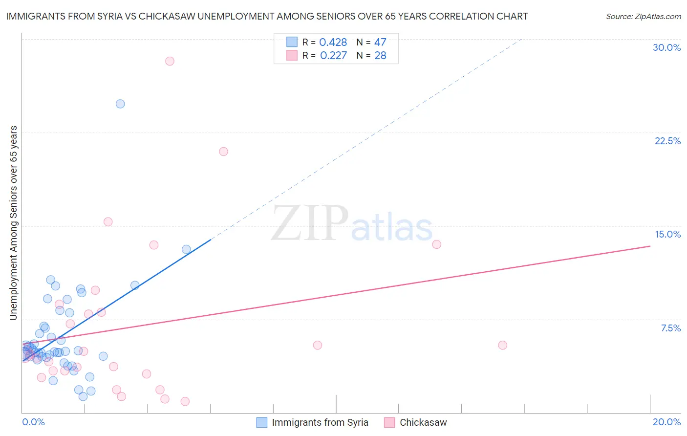 Immigrants from Syria vs Chickasaw Unemployment Among Seniors over 65 years