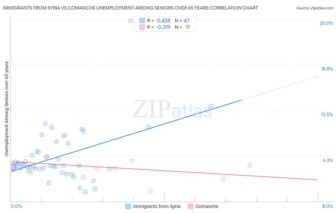 Immigrants from Syria vs Comanche Unemployment Among Seniors over 65 years