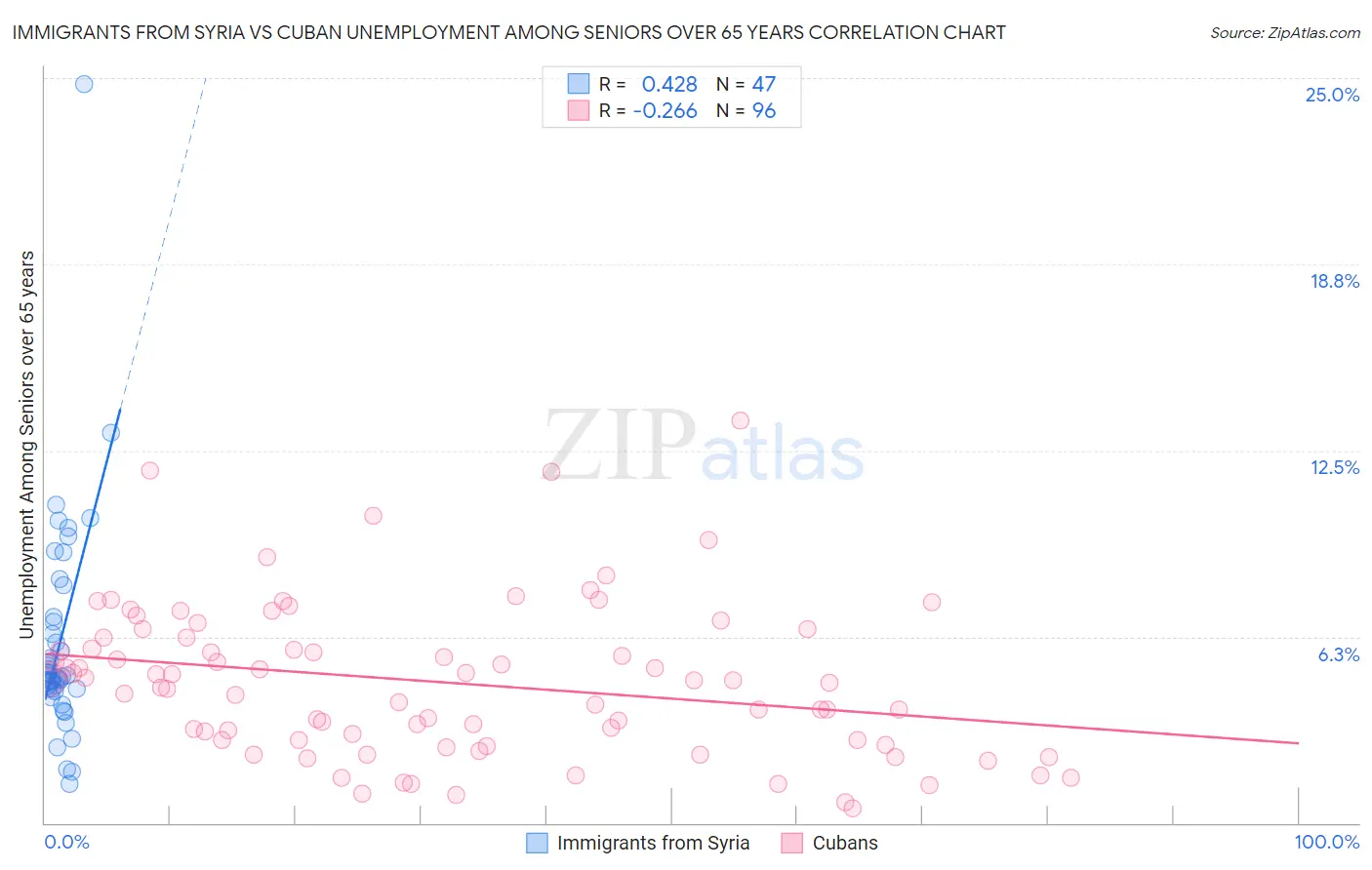 Immigrants from Syria vs Cuban Unemployment Among Seniors over 65 years