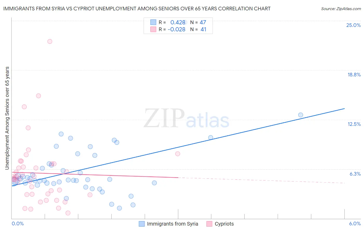 Immigrants from Syria vs Cypriot Unemployment Among Seniors over 65 years