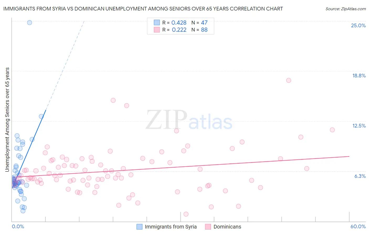 Immigrants from Syria vs Dominican Unemployment Among Seniors over 65 years
