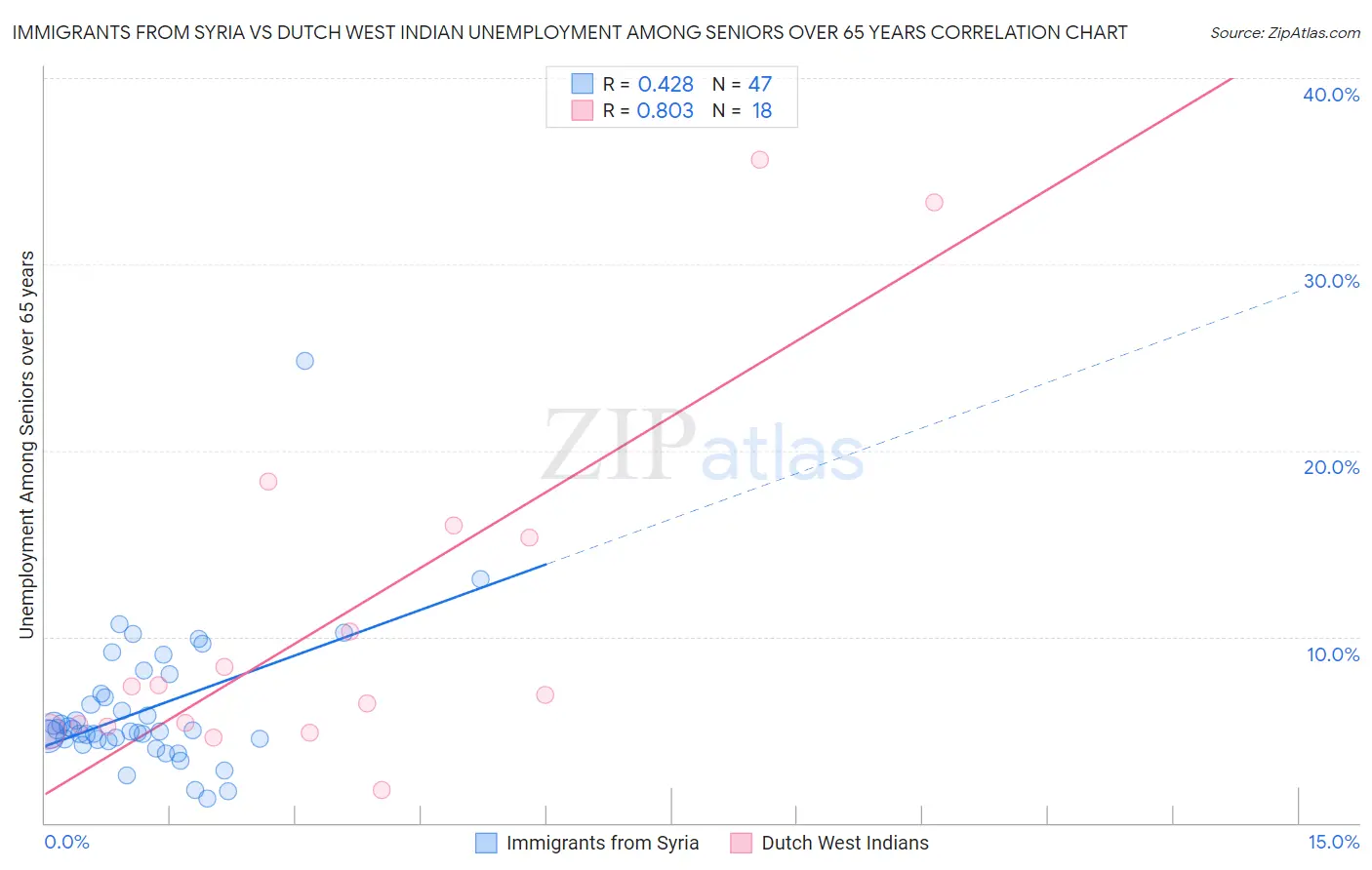 Immigrants from Syria vs Dutch West Indian Unemployment Among Seniors over 65 years