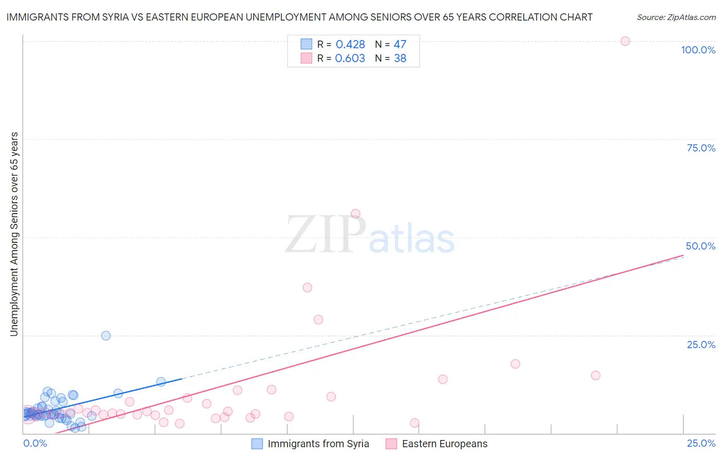 Immigrants from Syria vs Eastern European Unemployment Among Seniors over 65 years