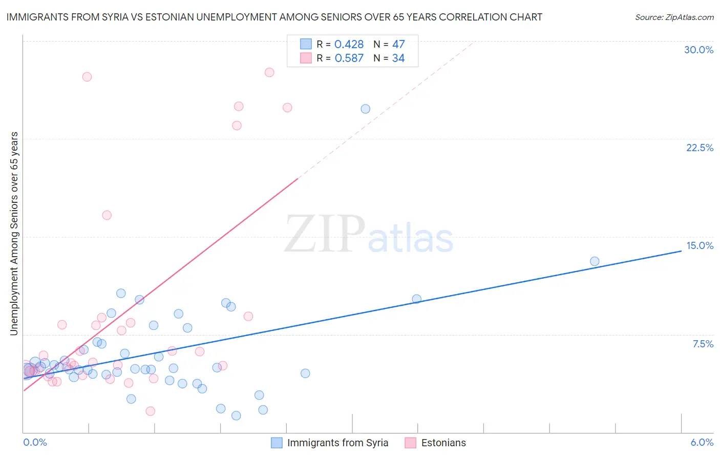 Immigrants from Syria vs Estonian Unemployment Among Seniors over 65 years