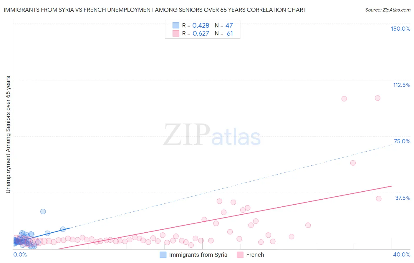 Immigrants from Syria vs French Unemployment Among Seniors over 65 years
