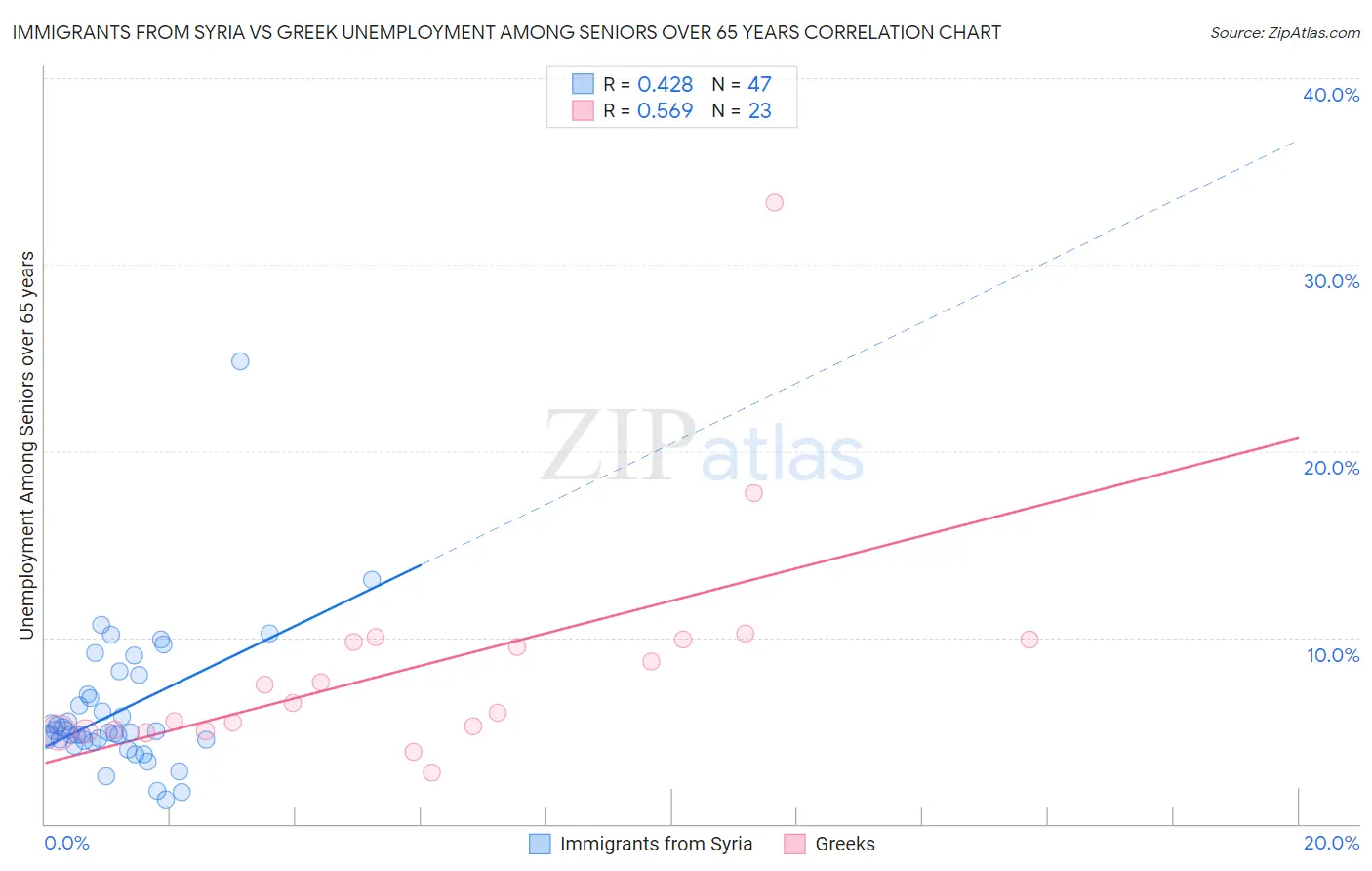 Immigrants from Syria vs Greek Unemployment Among Seniors over 65 years