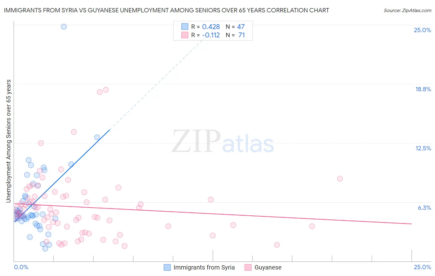 Immigrants from Syria vs Guyanese Unemployment Among Seniors over 65 years