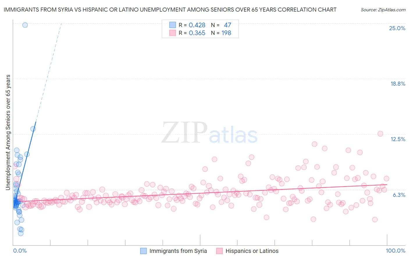 Immigrants from Syria vs Hispanic or Latino Unemployment Among Seniors over 65 years