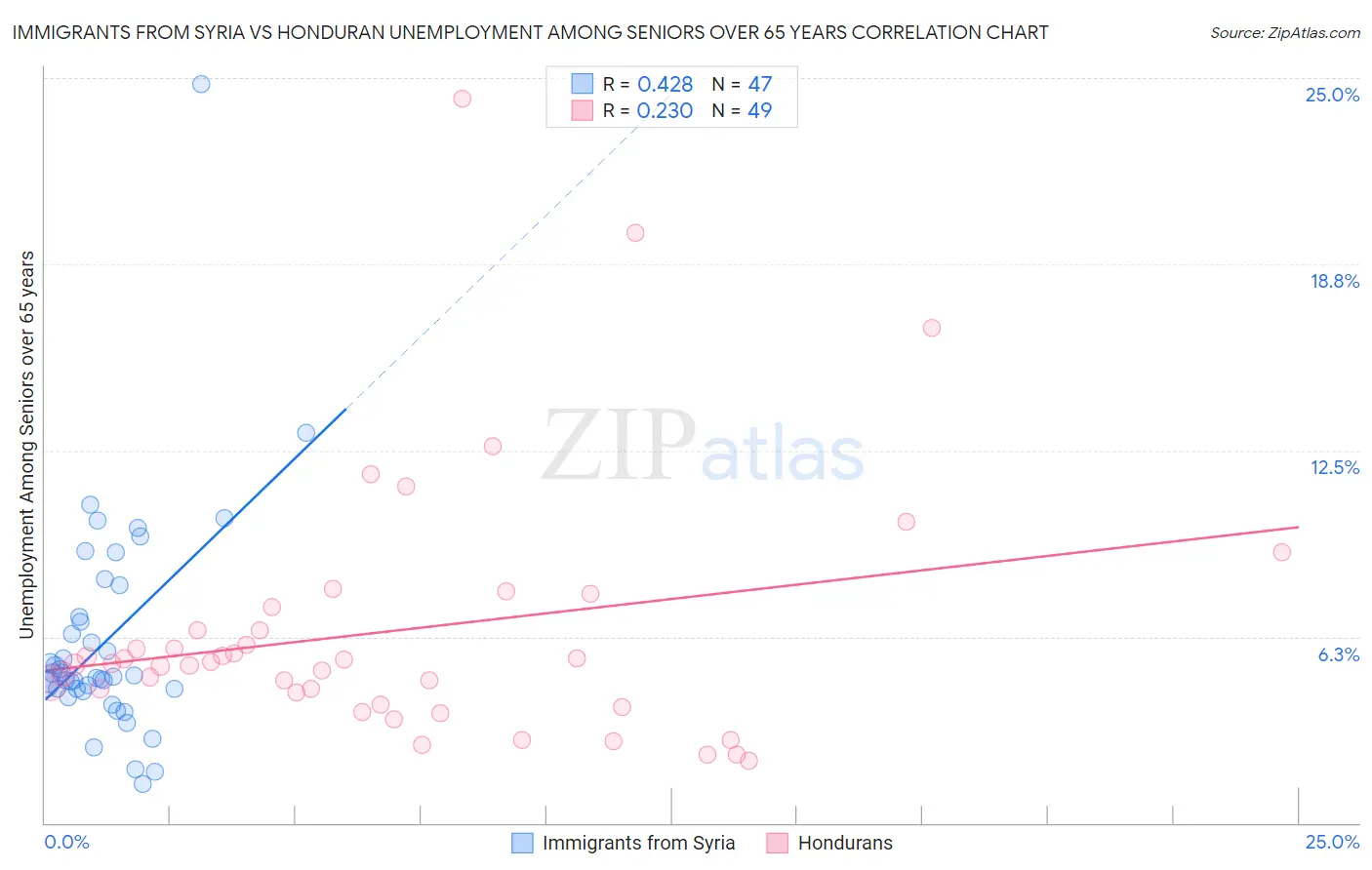 Immigrants from Syria vs Honduran Unemployment Among Seniors over 65 years