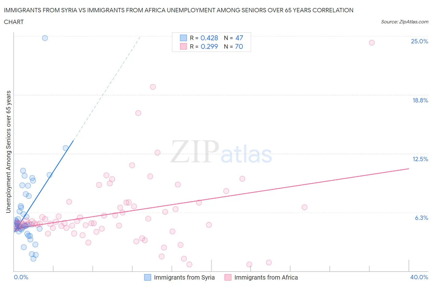 Immigrants from Syria vs Immigrants from Africa Unemployment Among Seniors over 65 years