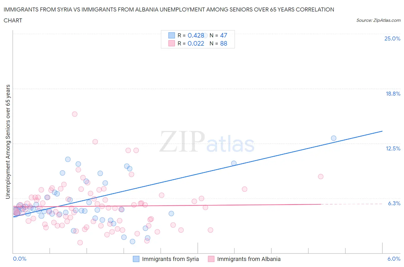 Immigrants from Syria vs Immigrants from Albania Unemployment Among Seniors over 65 years