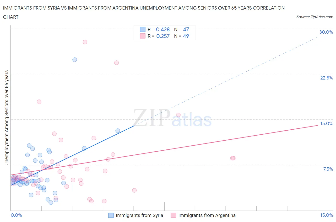 Immigrants from Syria vs Immigrants from Argentina Unemployment Among Seniors over 65 years