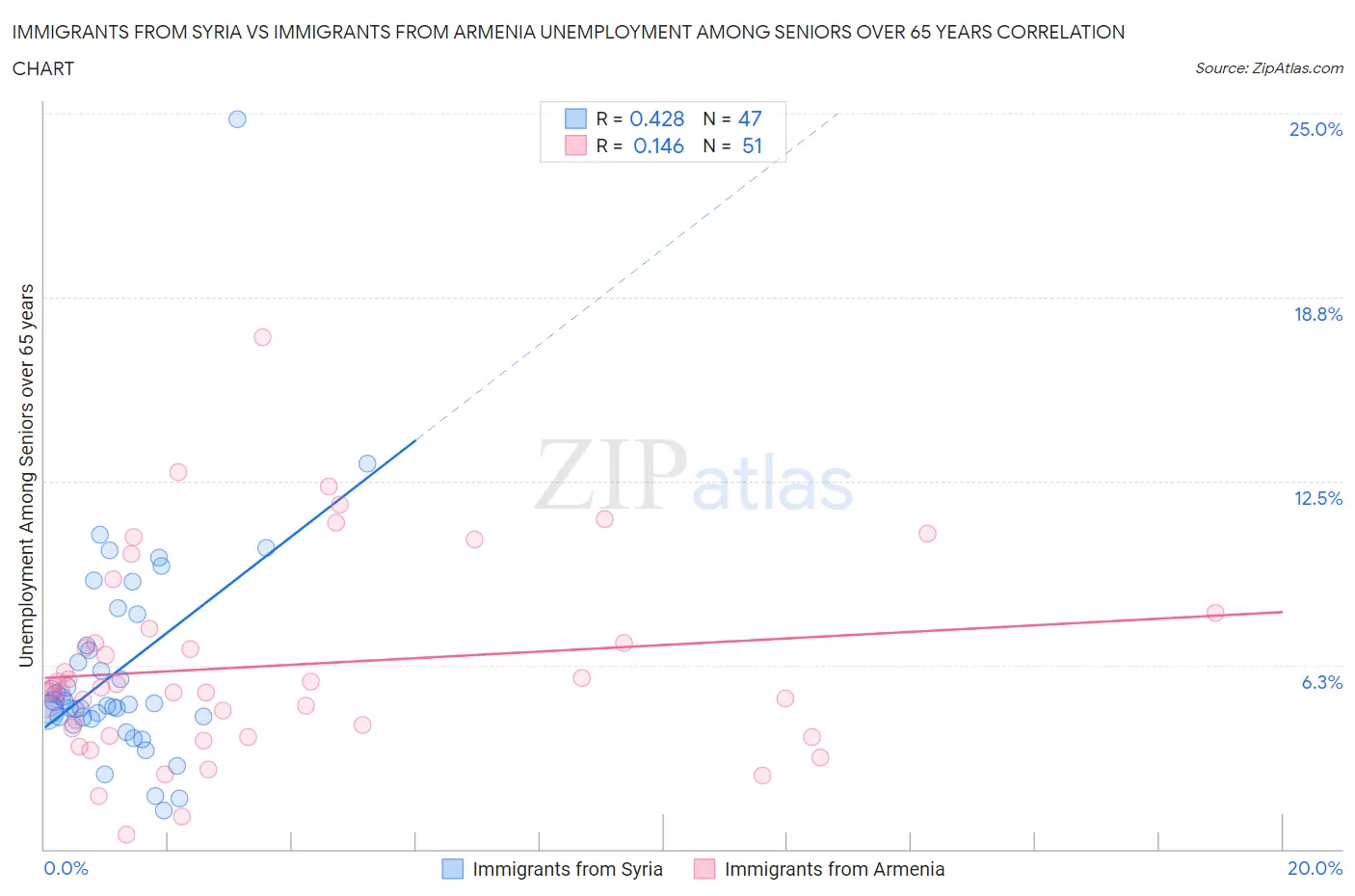 Immigrants from Syria vs Immigrants from Armenia Unemployment Among Seniors over 65 years