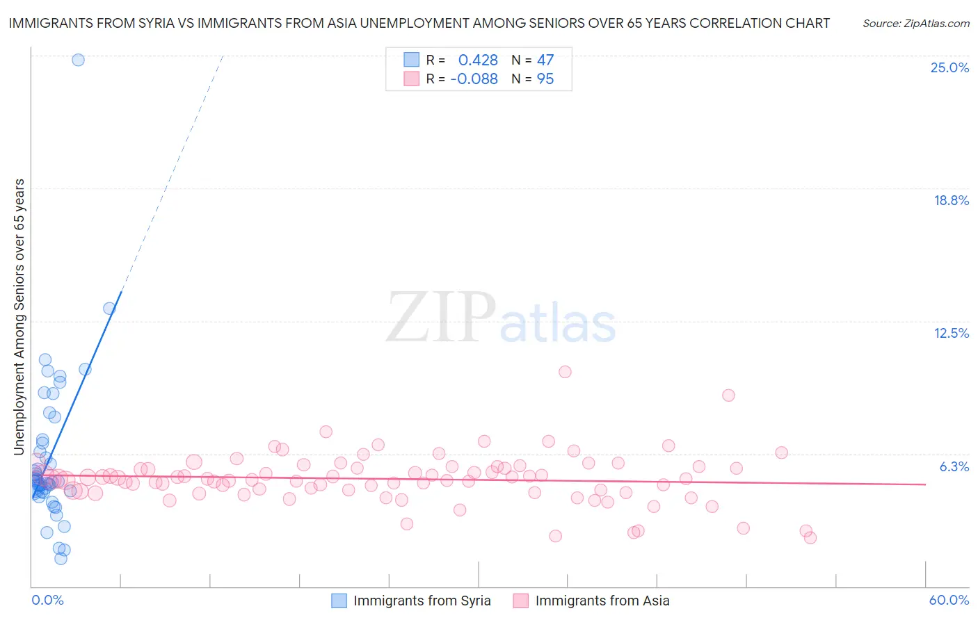 Immigrants from Syria vs Immigrants from Asia Unemployment Among Seniors over 65 years