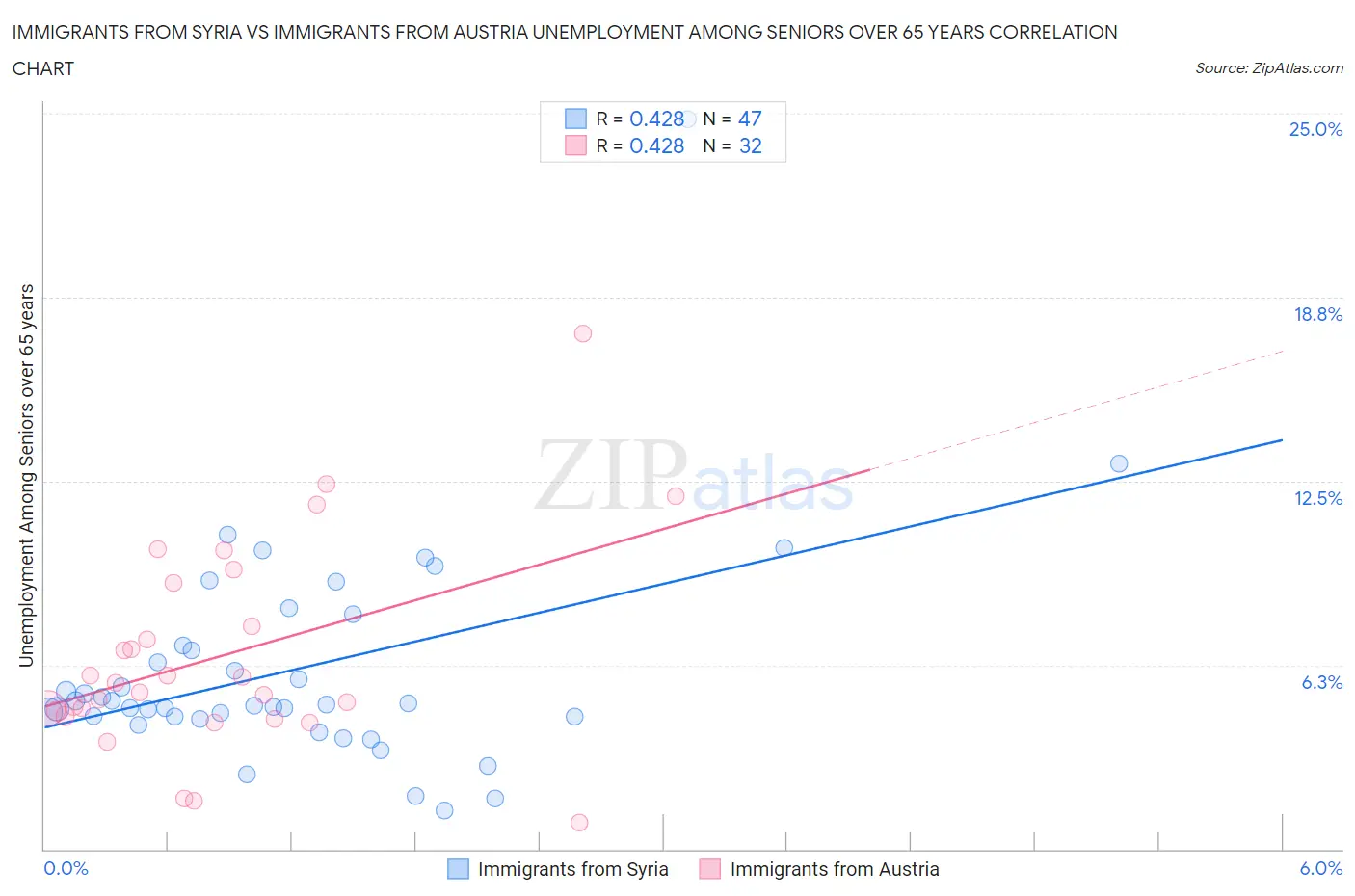 Immigrants from Syria vs Immigrants from Austria Unemployment Among Seniors over 65 years