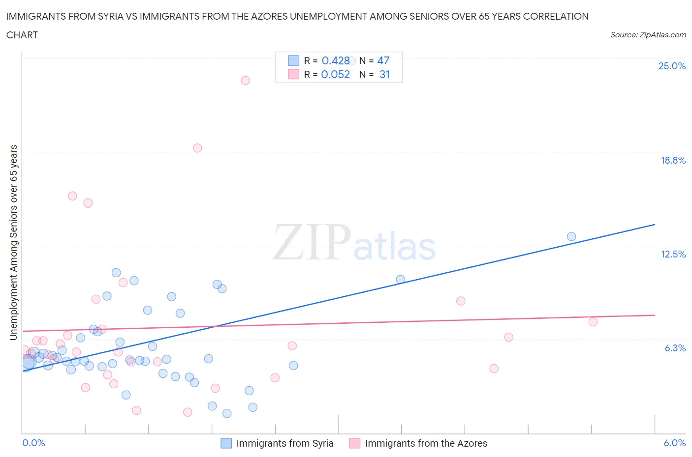 Immigrants from Syria vs Immigrants from the Azores Unemployment Among Seniors over 65 years