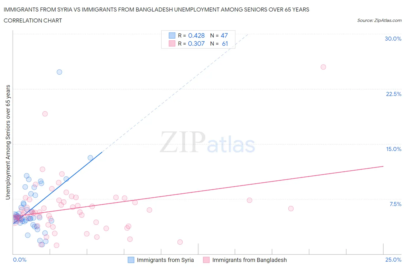 Immigrants from Syria vs Immigrants from Bangladesh Unemployment Among Seniors over 65 years