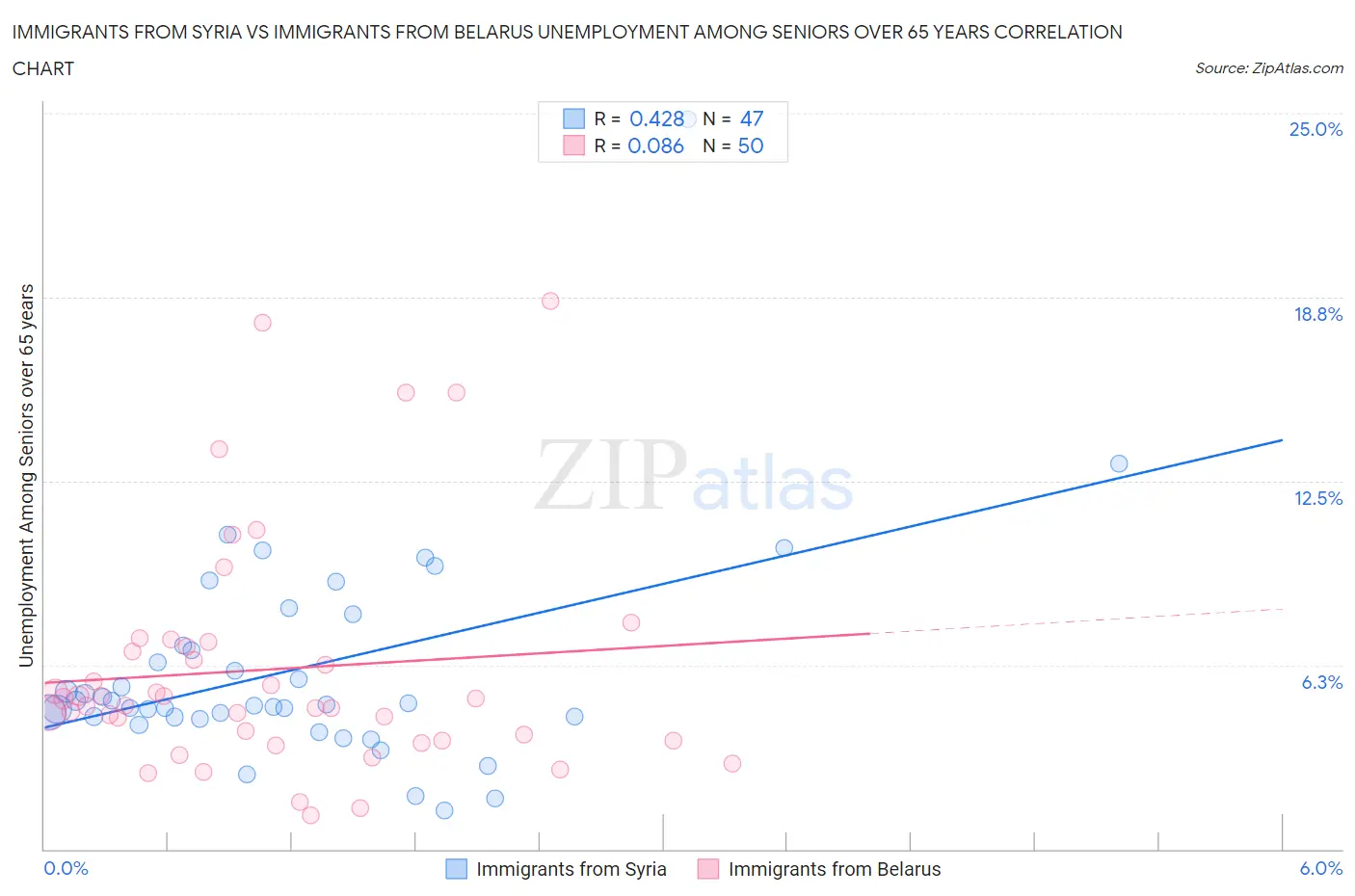 Immigrants from Syria vs Immigrants from Belarus Unemployment Among Seniors over 65 years