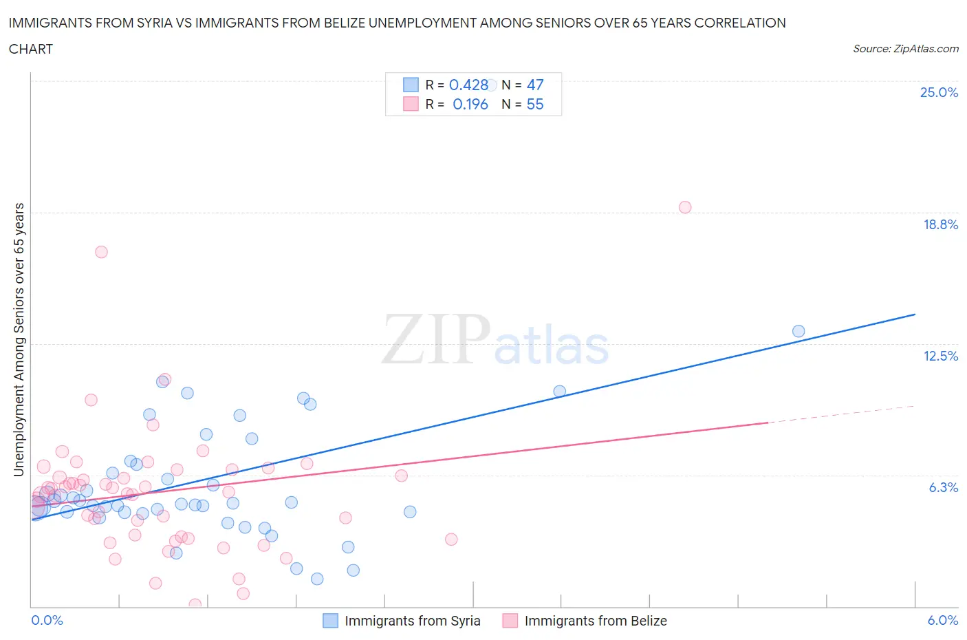 Immigrants from Syria vs Immigrants from Belize Unemployment Among Seniors over 65 years