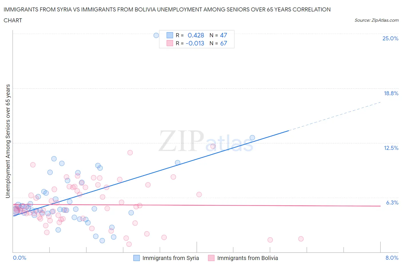 Immigrants from Syria vs Immigrants from Bolivia Unemployment Among Seniors over 65 years