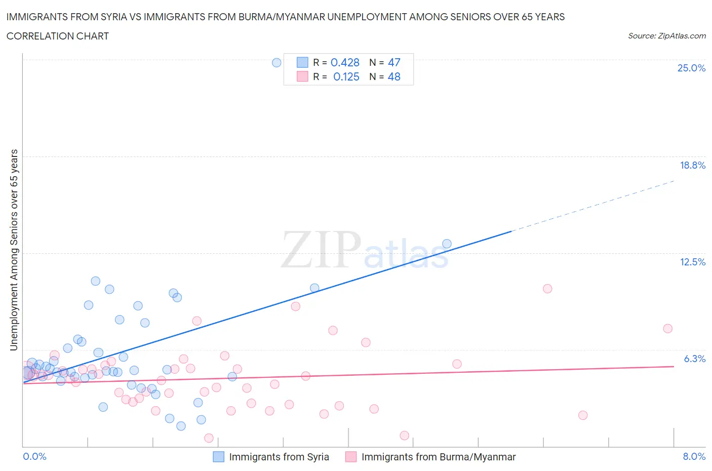 Immigrants from Syria vs Immigrants from Burma/Myanmar Unemployment Among Seniors over 65 years