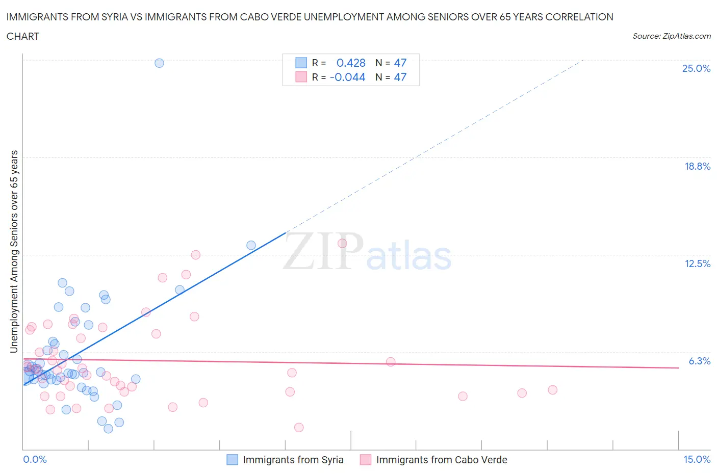 Immigrants from Syria vs Immigrants from Cabo Verde Unemployment Among Seniors over 65 years