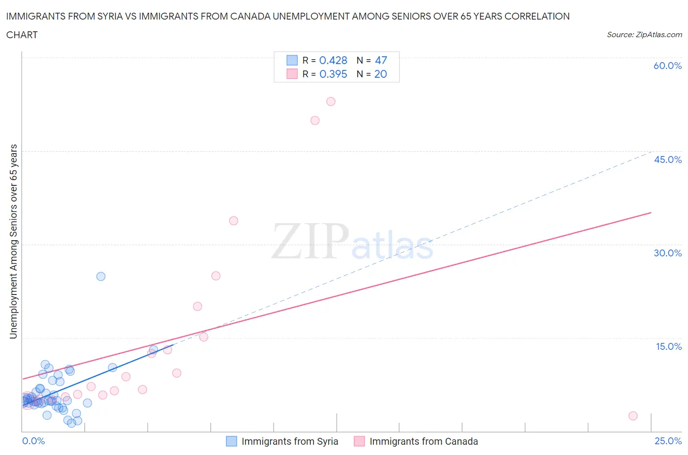Immigrants from Syria vs Immigrants from Canada Unemployment Among Seniors over 65 years