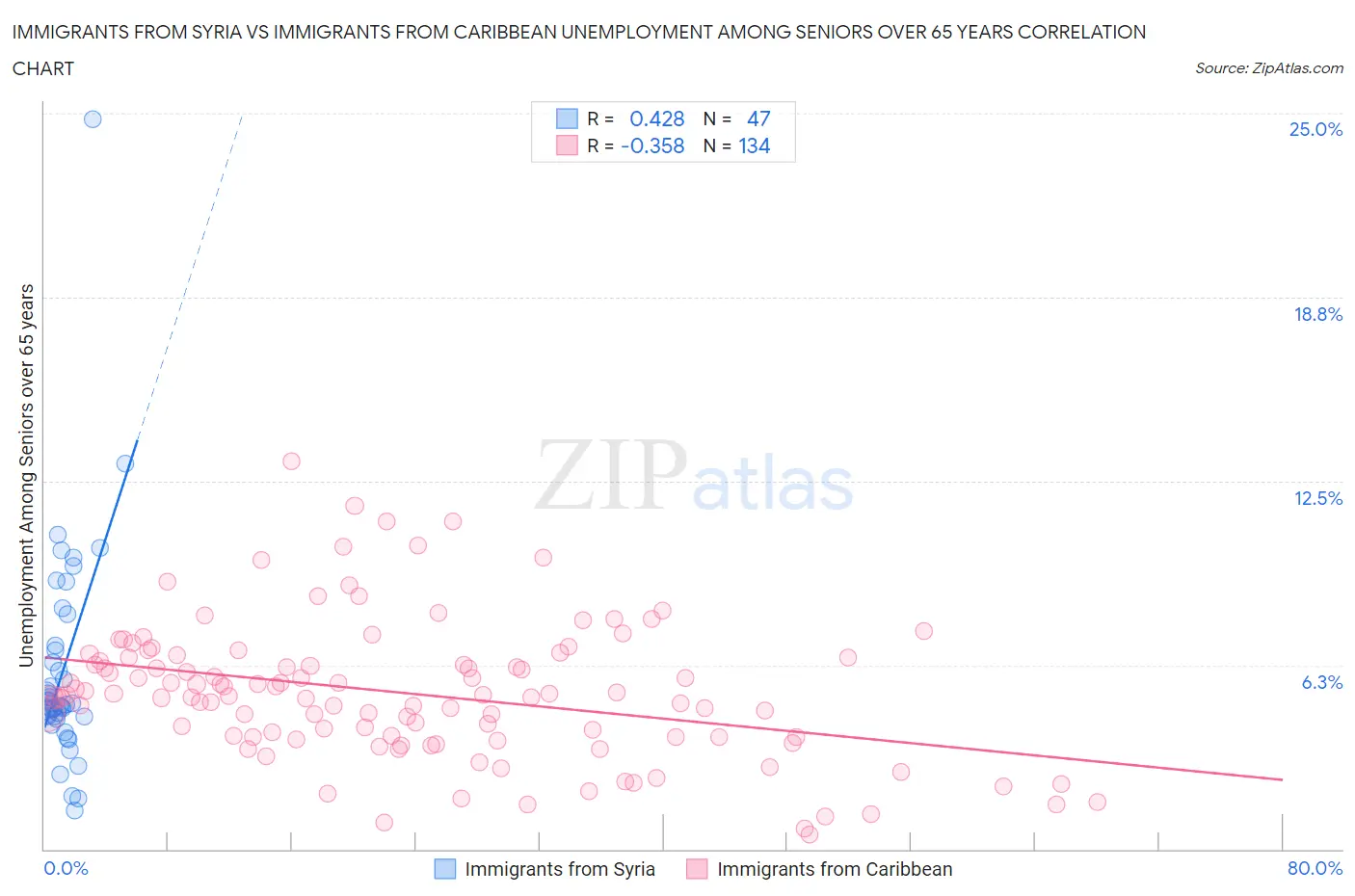 Immigrants from Syria vs Immigrants from Caribbean Unemployment Among Seniors over 65 years