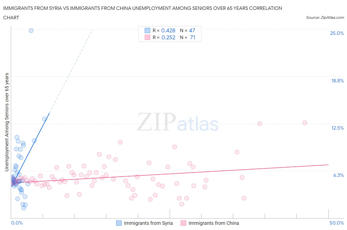 Immigrants from Syria vs Immigrants from China Unemployment Among Seniors over 65 years