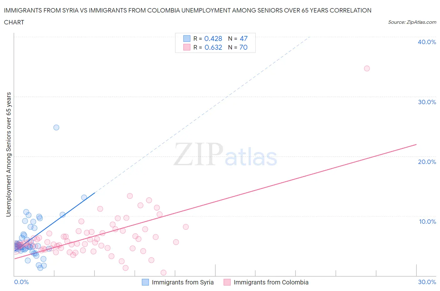 Immigrants from Syria vs Immigrants from Colombia Unemployment Among Seniors over 65 years