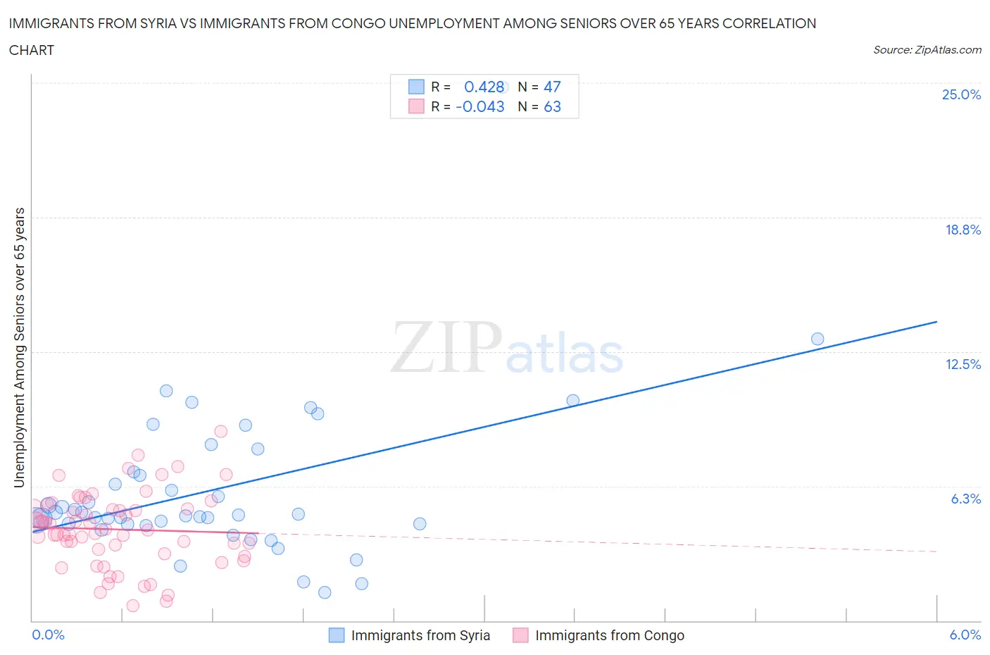 Immigrants from Syria vs Immigrants from Congo Unemployment Among Seniors over 65 years