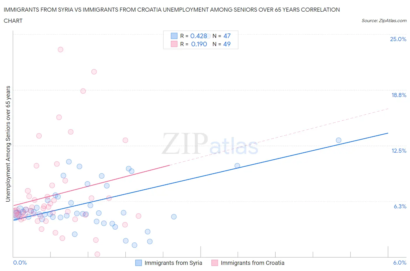 Immigrants from Syria vs Immigrants from Croatia Unemployment Among Seniors over 65 years