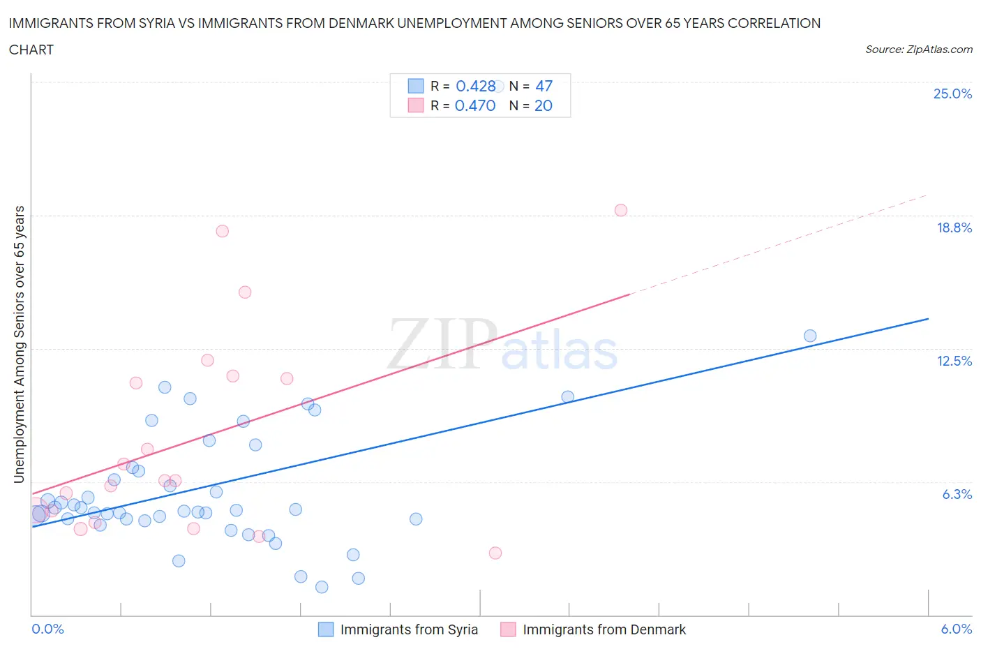 Immigrants from Syria vs Immigrants from Denmark Unemployment Among Seniors over 65 years