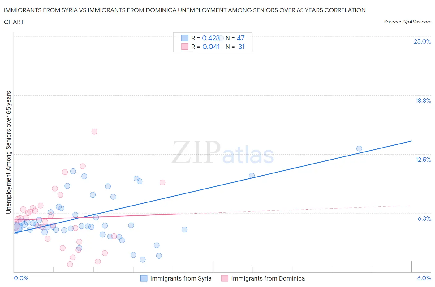 Immigrants from Syria vs Immigrants from Dominica Unemployment Among Seniors over 65 years