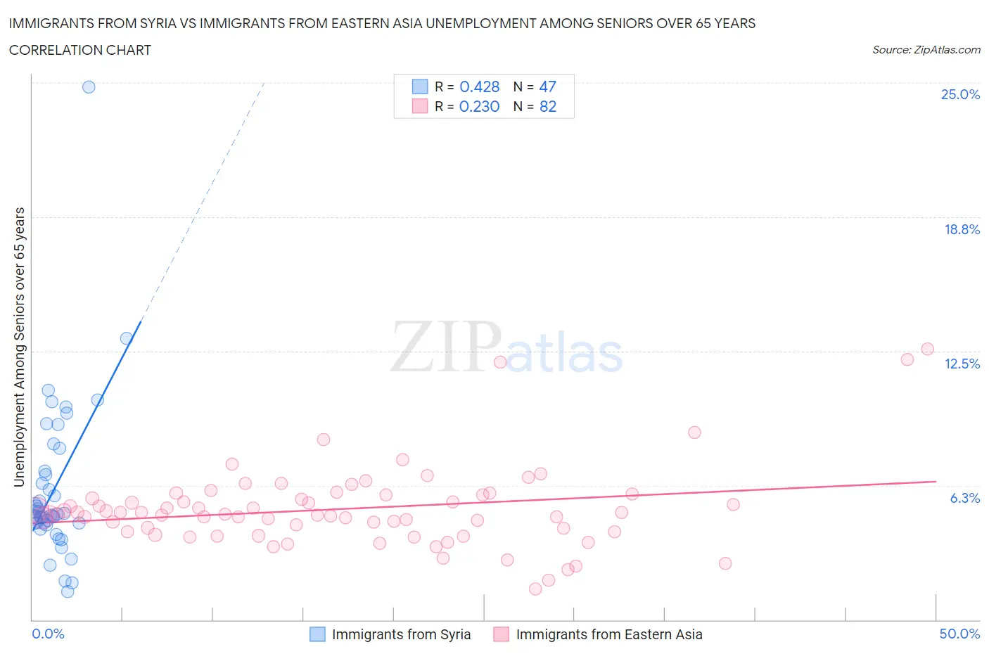 Immigrants from Syria vs Immigrants from Eastern Asia Unemployment Among Seniors over 65 years