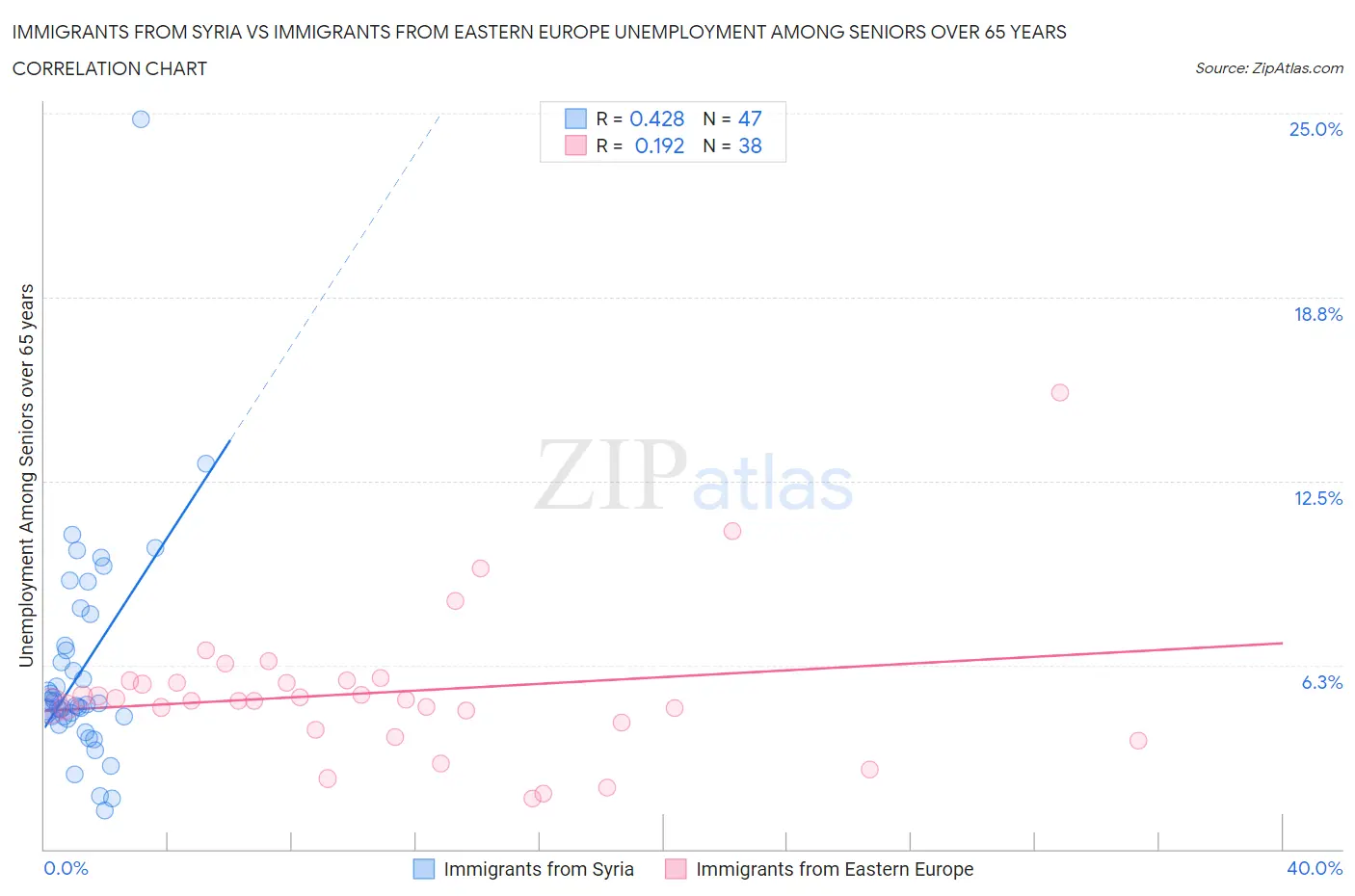 Immigrants from Syria vs Immigrants from Eastern Europe Unemployment Among Seniors over 65 years