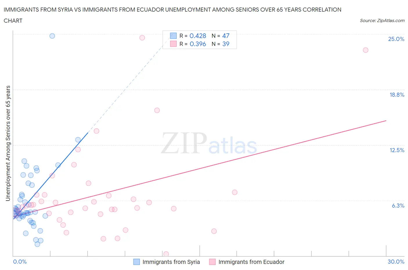 Immigrants from Syria vs Immigrants from Ecuador Unemployment Among Seniors over 65 years