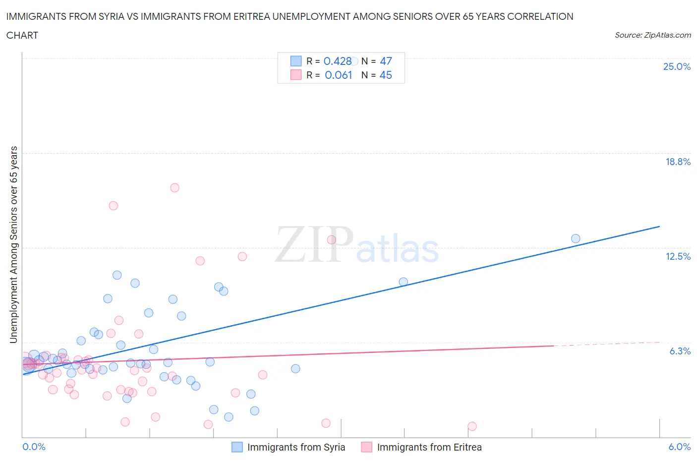 Immigrants from Syria vs Immigrants from Eritrea Unemployment Among Seniors over 65 years