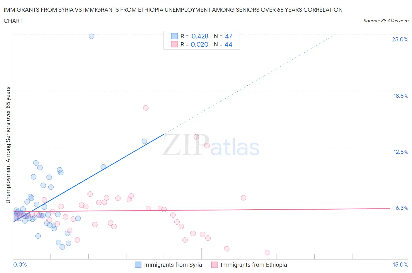Immigrants from Syria vs Immigrants from Ethiopia Unemployment Among Seniors over 65 years